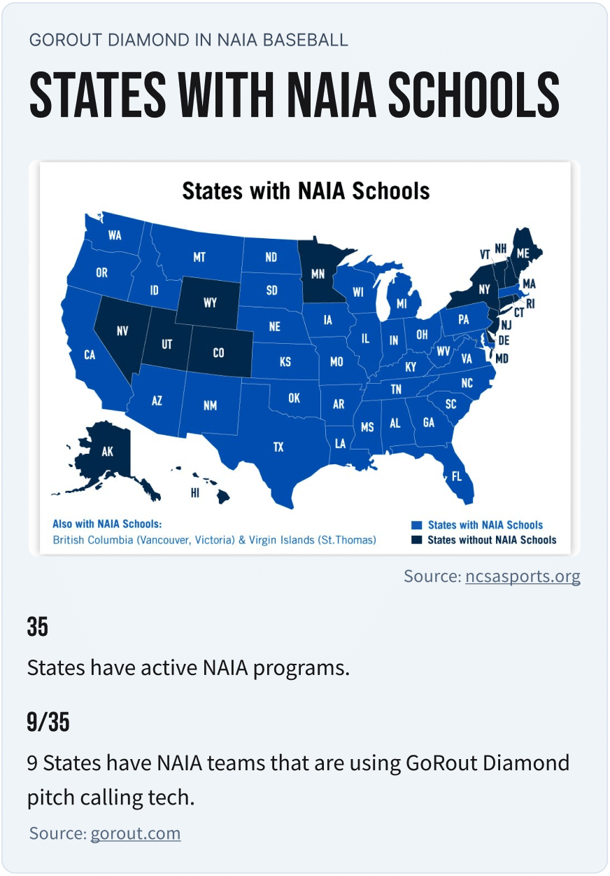 This graphic shows a map of the US that displays that 35 states have NAIA programs and 9 of those 35 states have NAIA teams that use wearable pitch calling technology in baseball.